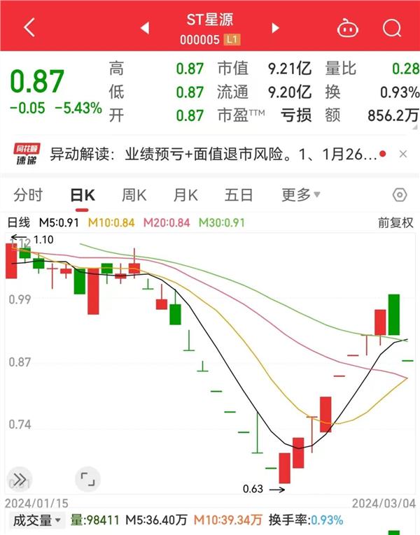 2股提前锁定退市 小心踩雷！ST星源、ST贵人两只股票跌停