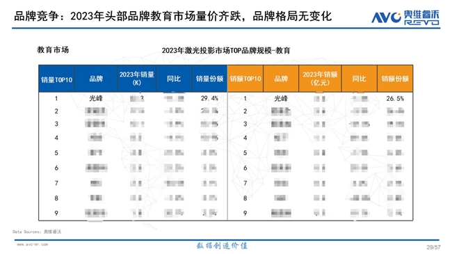 奥维睿沃最新行业数据公开 光峰科技继续领跑工程、教育激光市场