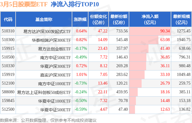 【ETF观察】3月5日股票ETF净流入316亿元