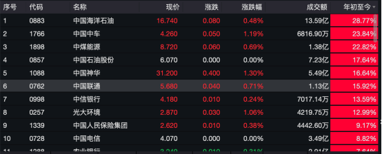 “高股息+中特估” 港股这类资产受追捧！南下资金逐步获得定价权