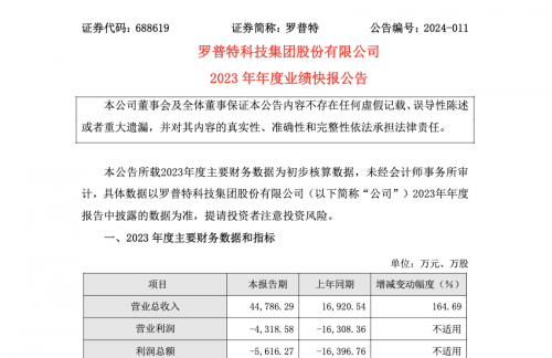 罗普特发布2023年年度业绩快报：营收增长164.69%，创新赋能“底气十足”