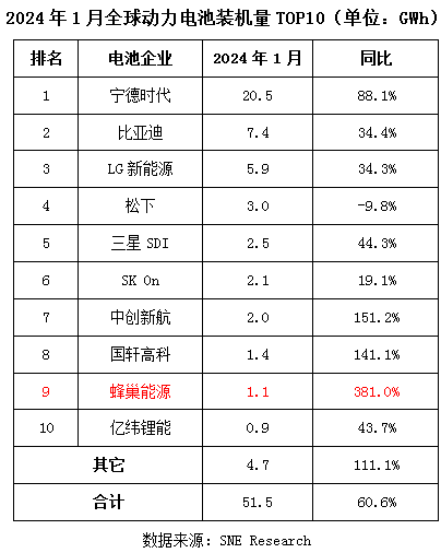 势头强劲 蜂巢能源1月全球动力电池装机量排名升至第9