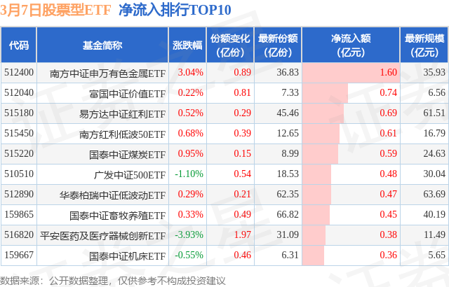 【ETF观察】3月7日股票ETF净流出208.2亿元