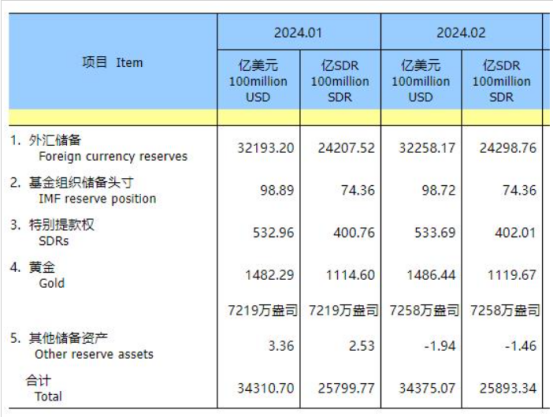 金融舆情周报：2月外汇储备增加65亿美元，黄金储备连增16个月