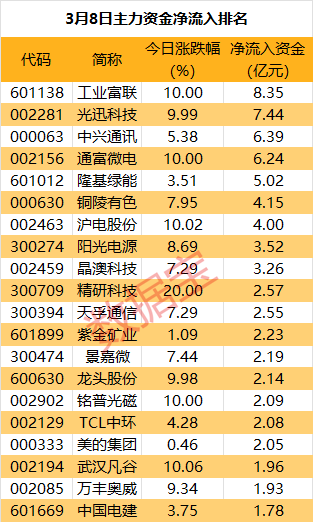 超8亿元资金出手，近5000亿元巨头涨停