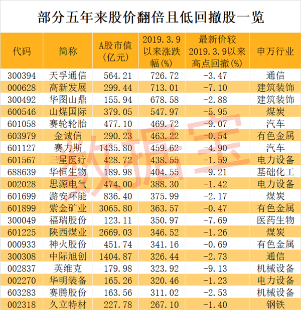 跨越牛熊+业绩连增+5年翻倍股仅22只，北上资金出手抢筹这几只