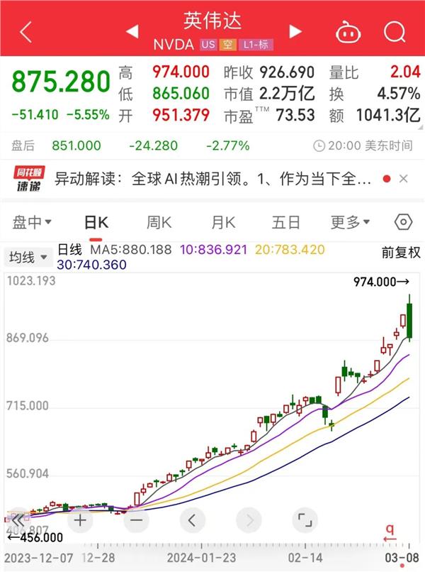 日耗电超50万度，大模型“吃电”夸张，未来可能带来“电荒”！AI巨头股价巨震，引发市场关注，低回撤+高增长TMT潜力股出炉