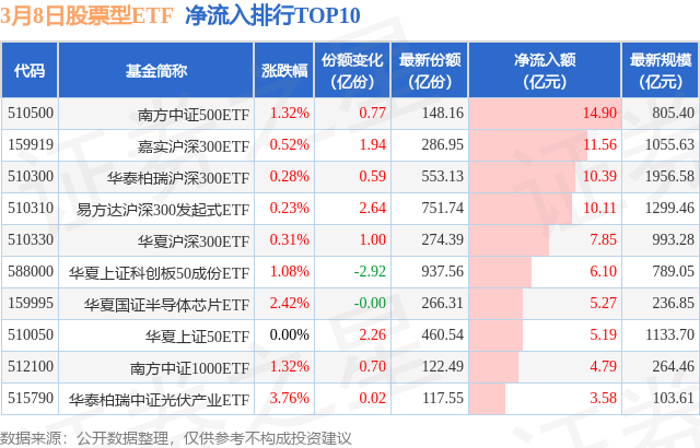 【ETF观察】3月8日股票ETF净流入143.76亿元