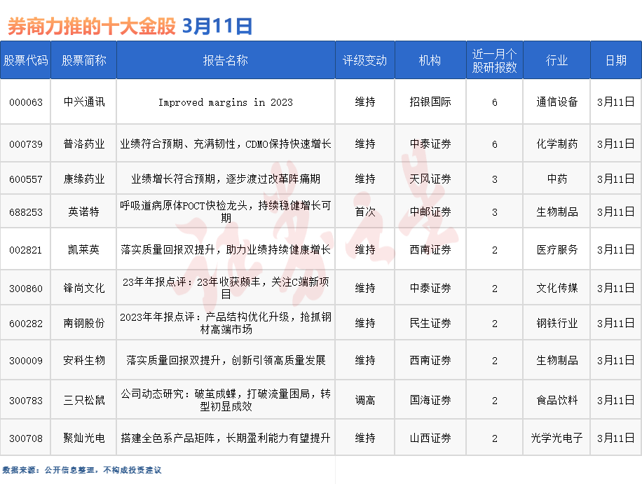 券商今日金股：6份研报力推一股（名单）