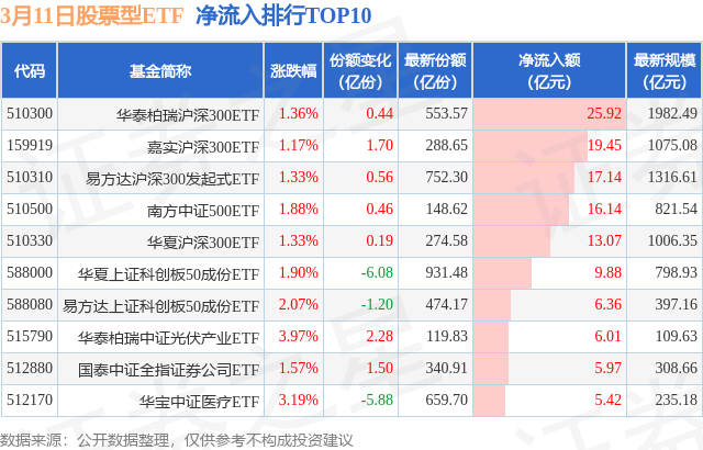 【ETF观察】3月11日股票ETF净流入240.99亿元