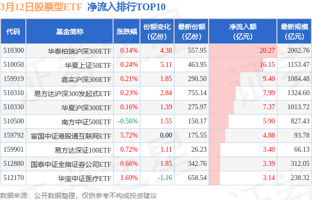 【ETF观察】3月12日股票ETF净流入94.08亿元