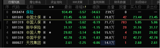 保险板块震荡下挫，中国太保跌超6%