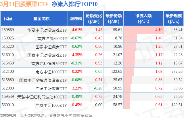 【ETF观察】3月13日股票ETF净流出114.04亿元