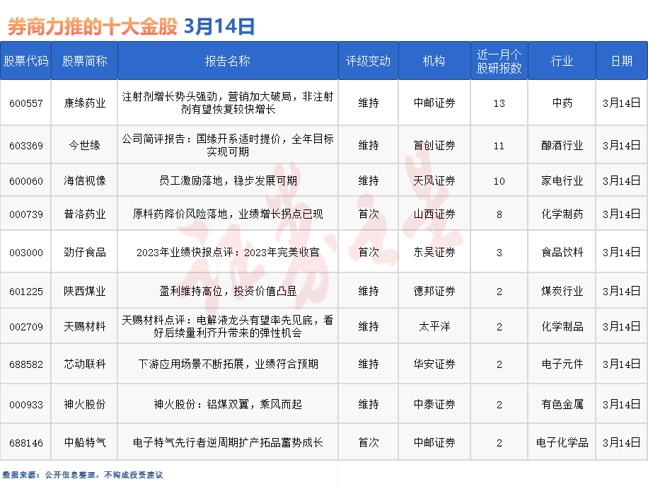 券商今日金股：13份研报力推一股（名单）