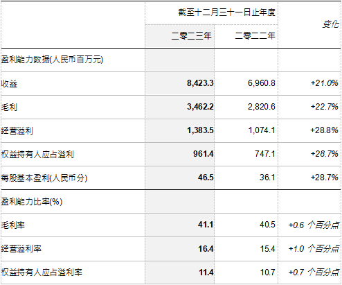 361度（01361.HK）公布2023年全年业绩 收益提升21.0%至人民币84.2亿元