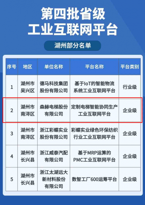 喜讯！森赫电梯入选2023年度省级工业互联网平台名单