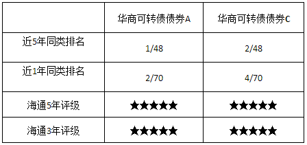 海通“五星基金”华商可转债债券近5年业绩同类排名1/48