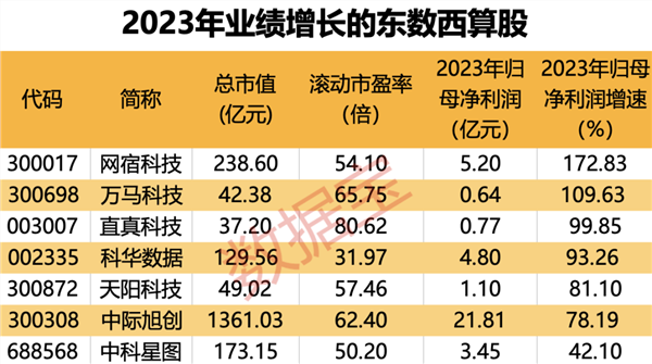 新质生产力的“重要引擎”！市场需求大+国产替代加速 这些“东数西算”概念股业绩释放