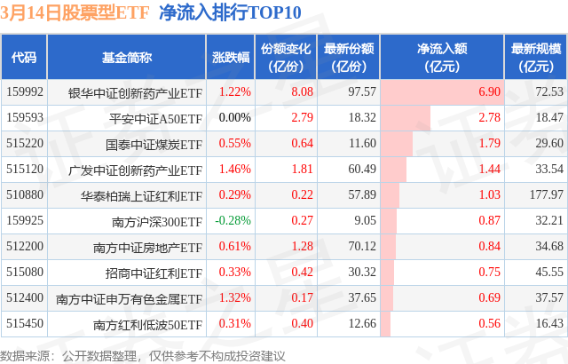 【ETF观察】3月14日股票ETF净流出108.79亿元