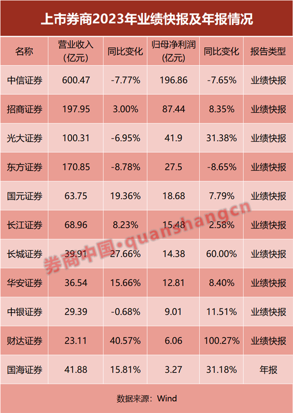 "券茅"业绩出炉！净利降了，但这块业务大放异彩