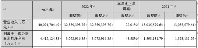 宁德时代财报热辣滚烫：营收首破4000亿，动力电池连续7年全球第一