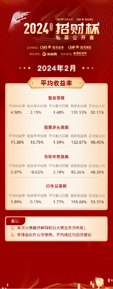 招商证券第四届“招财杯”私募公开赛2月赛况回顾：股票多头策略收益亮眼，复合策略风险控制最佳