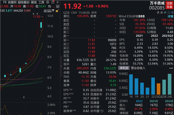 多只调研股业绩向好，两只医美概念股增幅居前