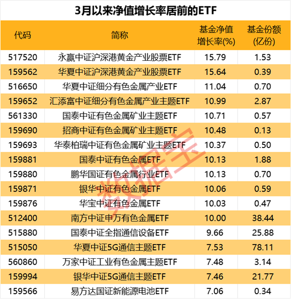 金价铜价高位运行！有色金属ETF领涨两市，煤炭、券商ETF集体下行