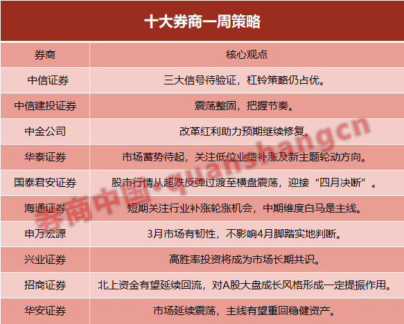 十大券商策略：震荡整固！3月市场有韧性 关注低位业绩补涨及新主题轮动方向