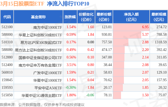 【ETF观察】3月15日股票ETF净流入35.75亿元