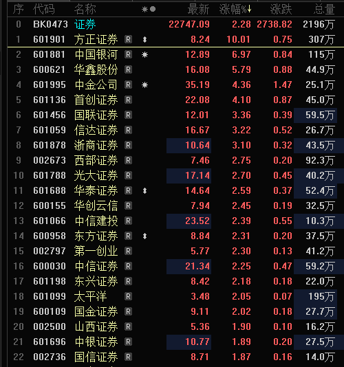 券商板块持续走强 方正证券涨停