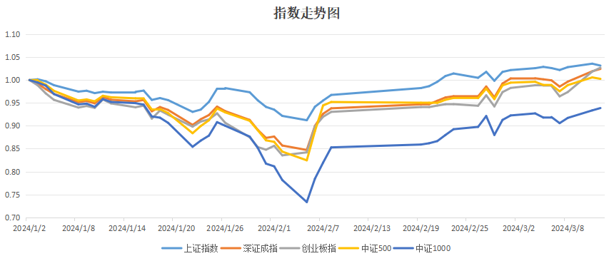 三大指数年内收涨，您的雪球怎么样了？