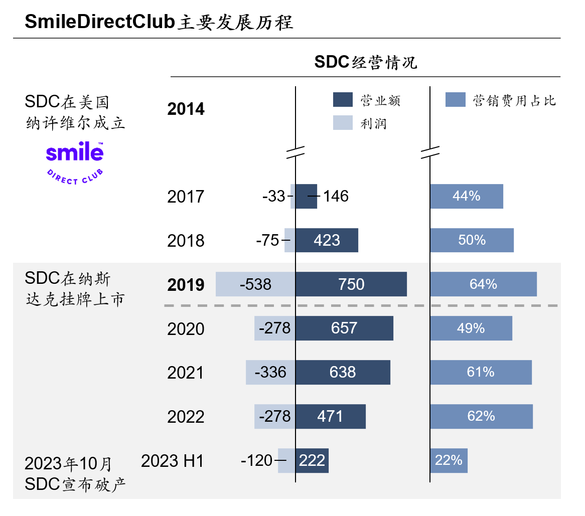 隐形正畸行业洗牌，中尾部厂商的模式困境