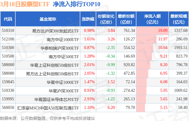 【ETF观察】3月18日股票ETF净流入183.49亿元