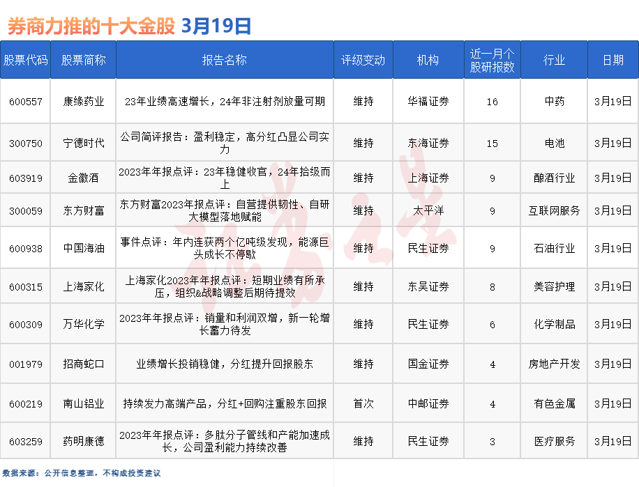 券商今日金股：16份研报力推一股（名单）