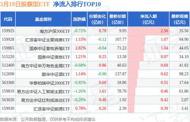 【ETF观察】3月19日股票ETF净流出212.56亿元