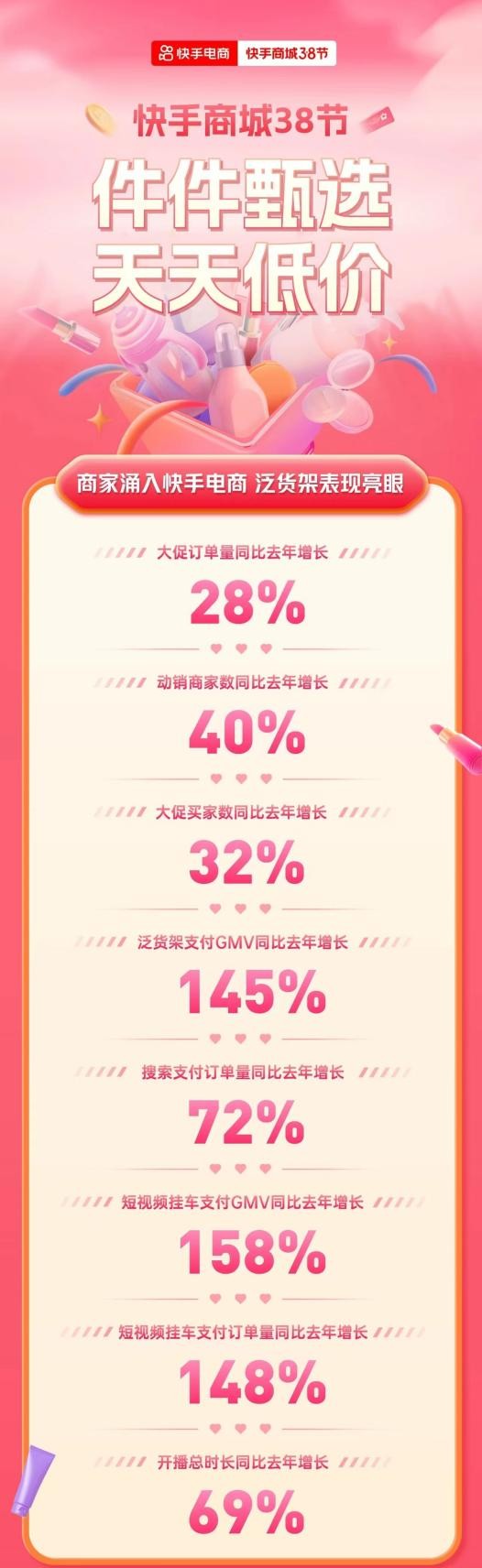 快手商城38节圆满收官：订单量同比增长28%，泛货架场GMV同比增长145%