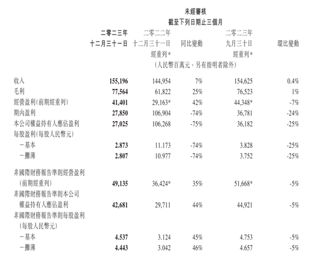 腾讯2023Q4财报亮点：科技驱动高质量增长，广告、数实等板块收入创新高