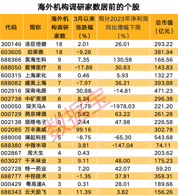 最新海外机构调研股名单出炉，2股最受关注