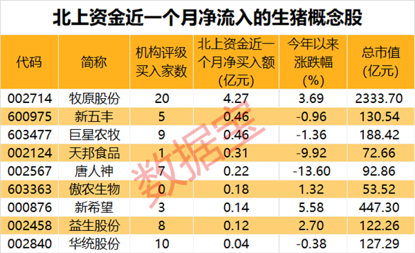 生猪期货持续反弹，周期磨底进入尾声？北上资金加仓这只龙头股