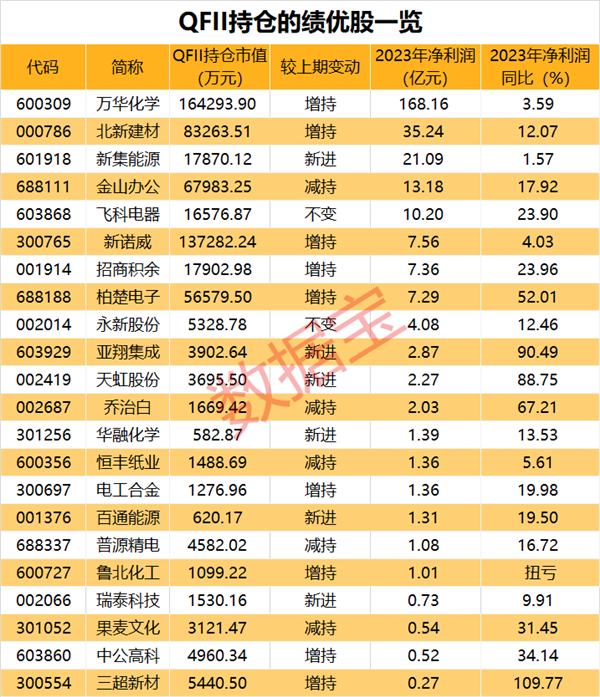 QFII持仓名单出炉，私募大佬也盯上这只化工龙头股