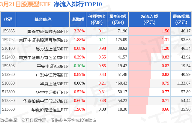 【ETF观察】3月21日股票ETF净流出90.38亿元