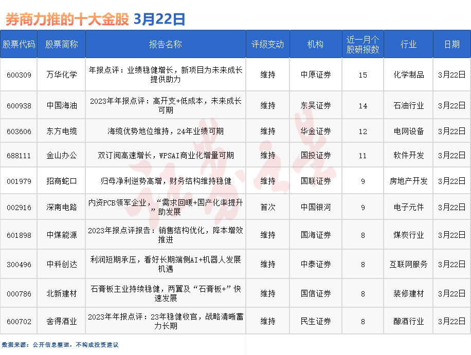 券商今日金股：15份研报力推一股（名单）