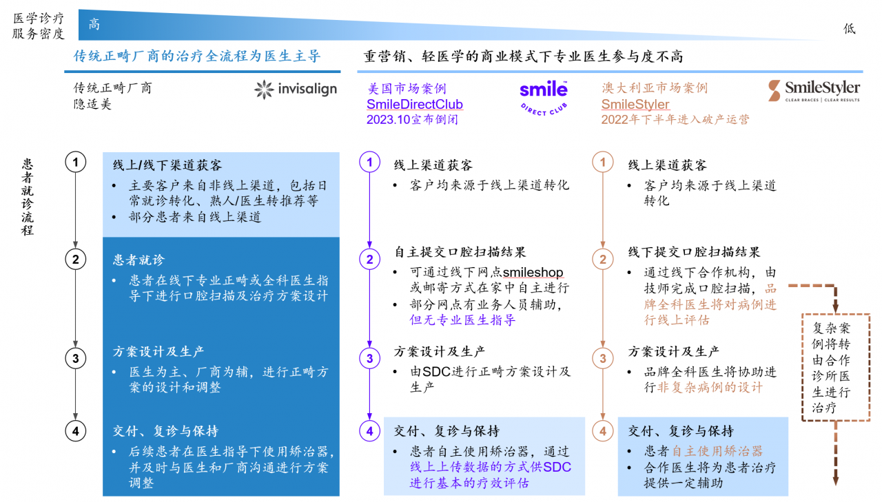 隐形正畸行业洗牌，中尾部厂商的模式困境