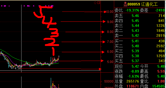 辽通化工股吧股票