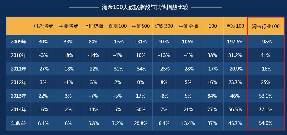 指数型基金哪个好