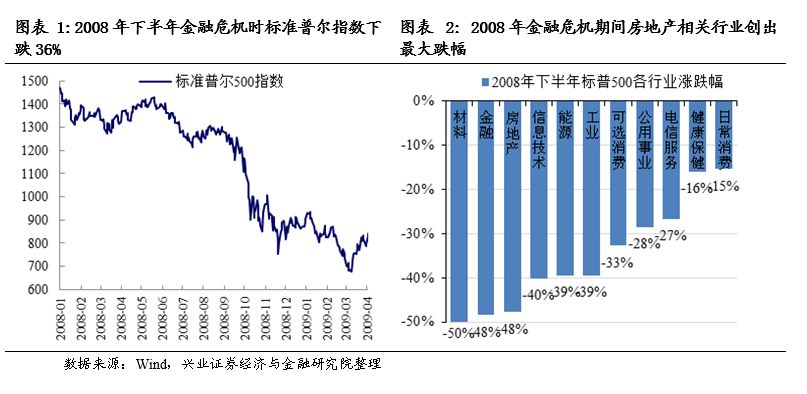 2008年金融危机股市