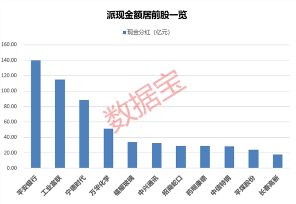 因涉嫌信息披露违法违规，氯碱龙头股被证监会立案！分红率创新高，26家公司派现超10亿元（附股）