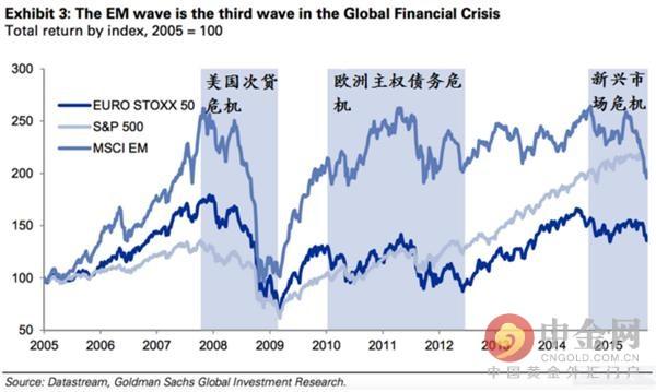 2008年金融危机股市