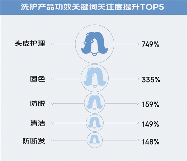 京东《洗护美发消费观察》：头皮护理关注度增幅超七倍 去屑、滋养、控油功效受青睐